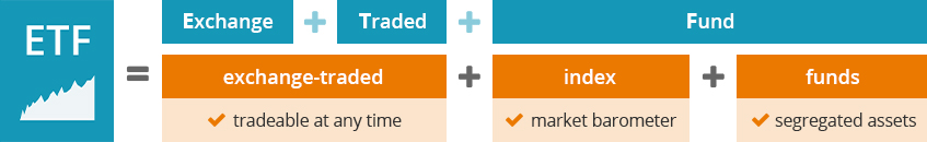 An ETF is an exchange-traded fund that tracks an index