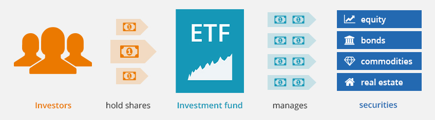 How an investment fund works