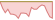 4 week performance of Aave ETFs