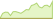 4 week performance of MSCI World Communication Services 20/35 Custom ETFs