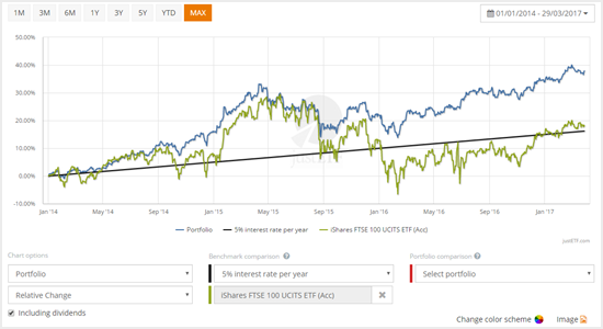 Portfolio and benchmark comparisons