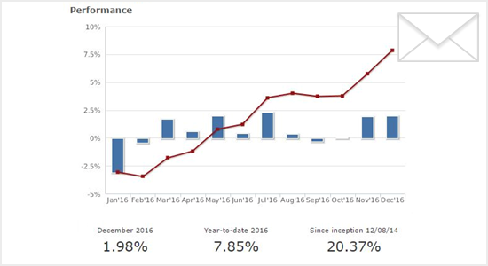 Up-to-date analysis and monthly portfolio report