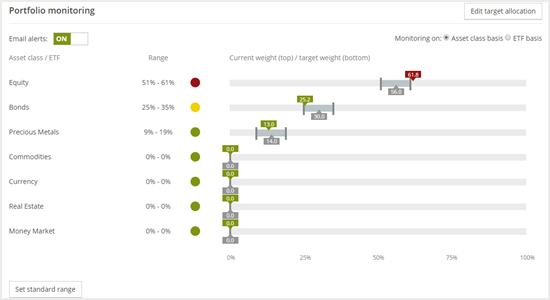 Portfolio Monitoring with email alerts