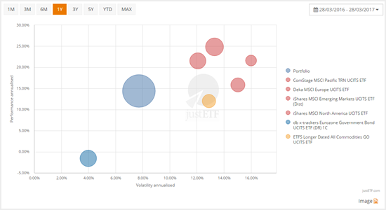 Risk cloud: risk return chart